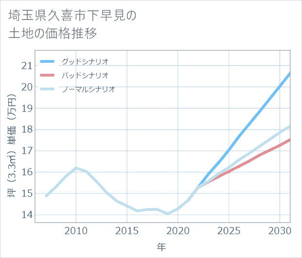 埼玉県久喜市下早見の土地価格推移