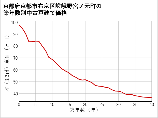 京都府京都市右京区嵯峨野宮ノ元町の築年数別の中古戸建て坪単価