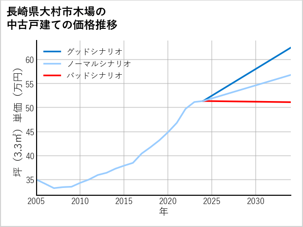 長崎県大村市木場の中古戸建て価格推移