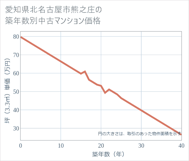 愛知県北名古屋市熊之庄の築年数別の中古マンション坪単価