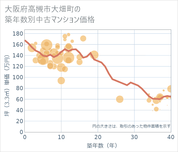 大阪府高槻市大畑町の築年数別の中古マンション坪単価
