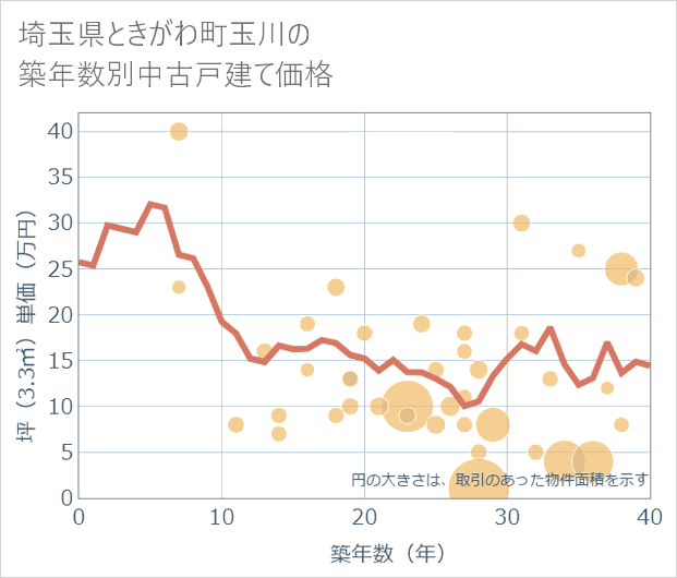 埼玉県ときがわ町玉川の築年数別の中古戸建て坪単価