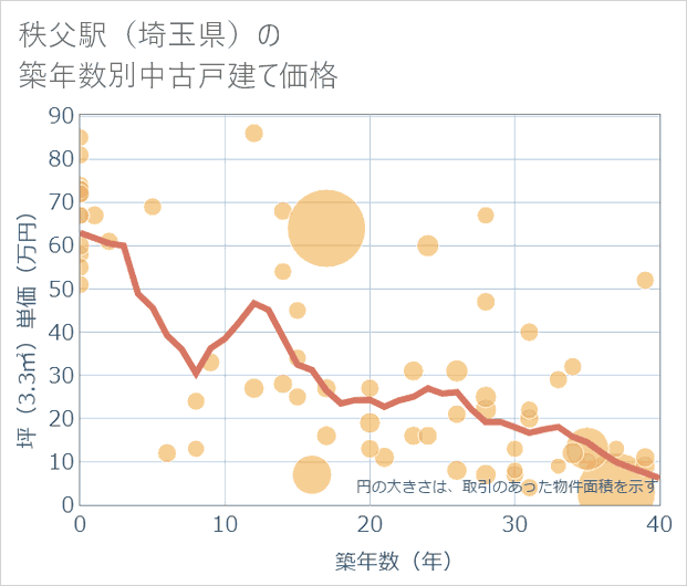 秩父駅(埼玉県)の築年数別の中古戸建て坪単価