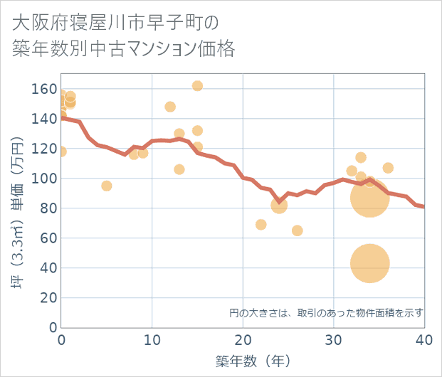大阪府寝屋川市早子町の築年数別の中古マンション坪単価