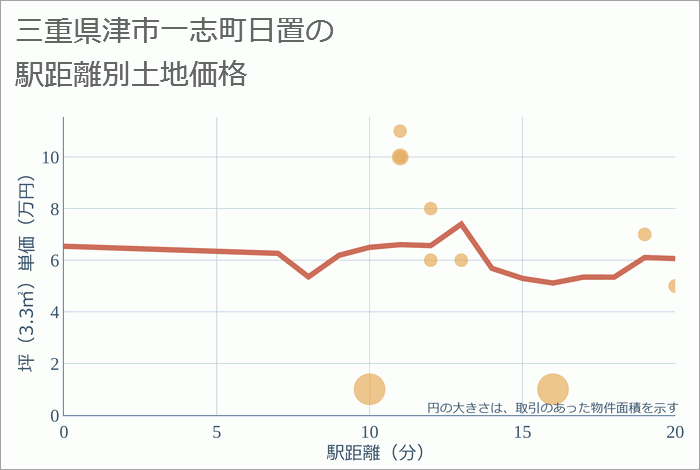 三重県津市一志町日置の徒歩距離別の土地坪単価