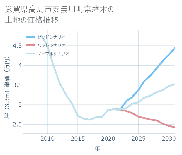 滋賀県高島市安曇川町常磐木の土地価格推移