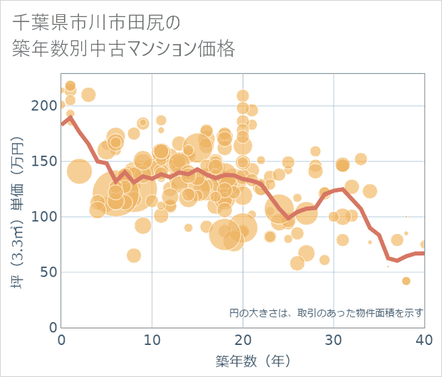 千葉県市川市田尻の築年数別の中古マンション坪単価
