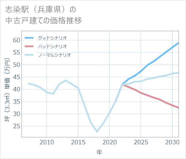 志染駅（兵庫県）の中古戸建て価格推移