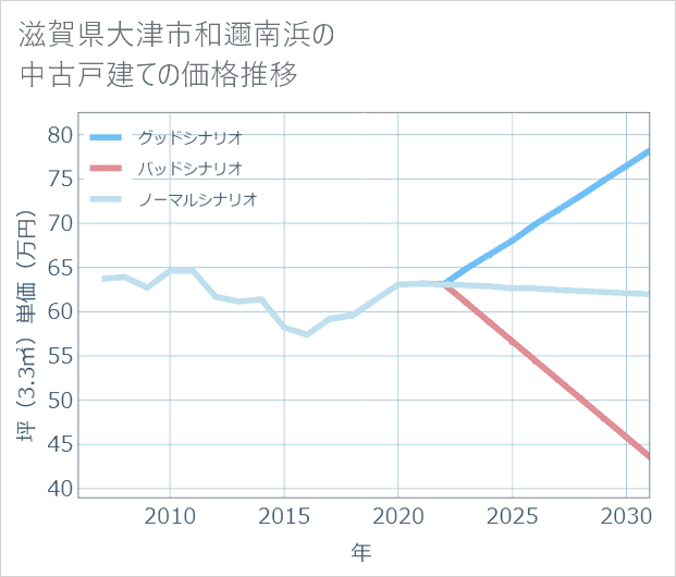 滋賀県大津市和邇南浜の中古戸建て価格推移
