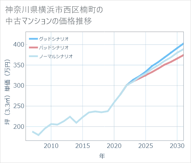 神奈川県横浜市西区楠町の中古マンション価格推移