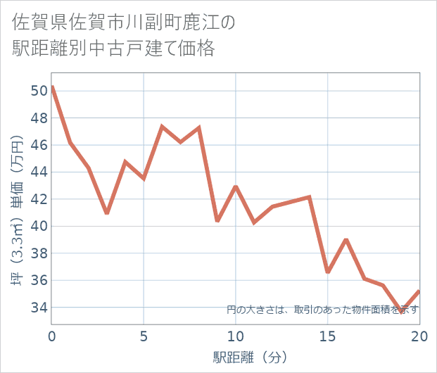佐賀県佐賀市川副町鹿江の徒歩距離別の中古戸建て坪単価