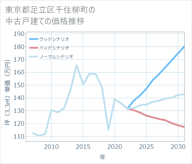 東京都足立区千住柳町の中古戸建て価格推移
