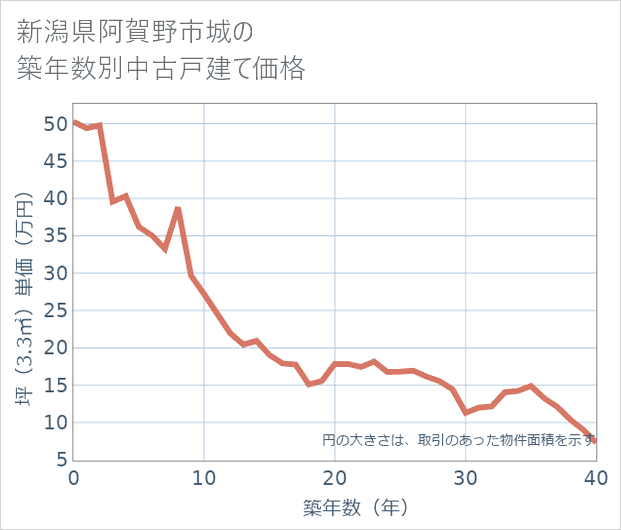 新潟県阿賀野市城の築年数別の中古戸建て坪単価