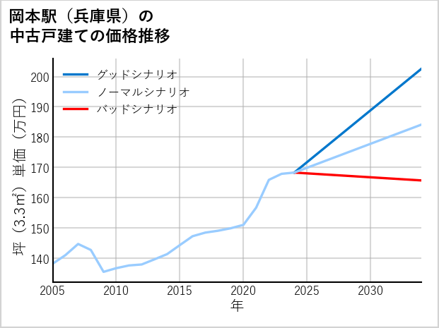 岡本駅（兵庫県）の中古戸建て価格推移