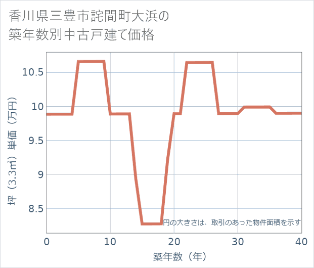 香川県三豊市詫間町大浜の築年数別の中古戸建て坪単価