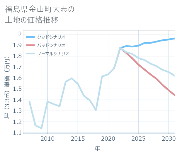 福島県金山町大志の土地価格推移