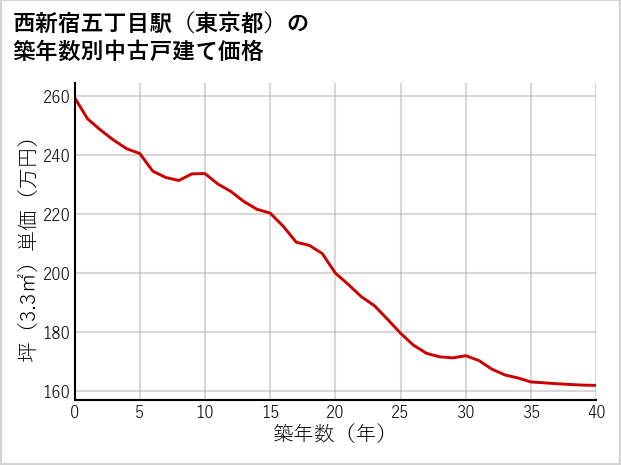 西新宿五丁目駅（東京都）の築年数別の中古戸建て坪単価