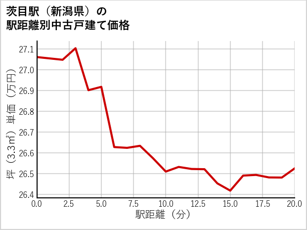 茨目駅（新潟県）の徒歩距離別の中古戸建て坪単価
