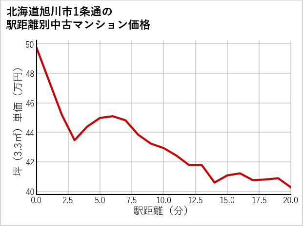 北海道旭川市1条通の徒歩距離別の中古マンション坪単価