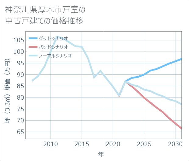 神奈川県厚木市戸室の中古戸建て価格推移