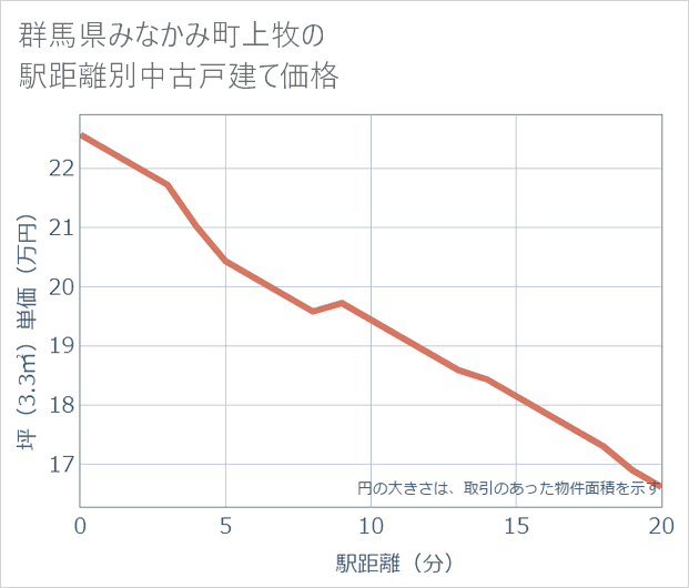群馬県みなかみ町上牧の徒歩距離別の中古戸建て坪単価