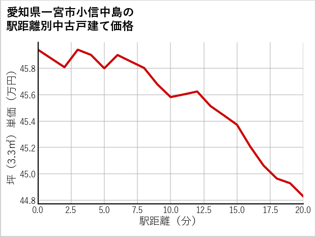愛知県一宮市小信中島の徒歩距離別の中古戸建て坪単価