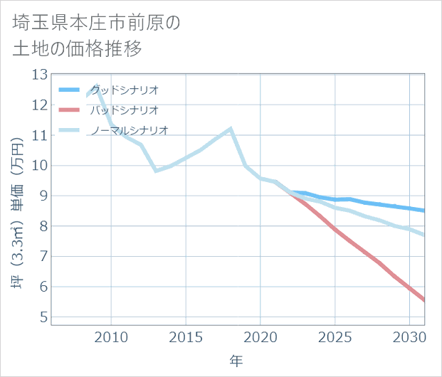 埼玉県本庄市前原の土地価格推移