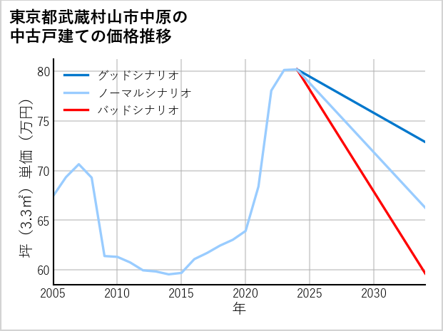 東京都武蔵村山市中原の中古戸建て価格推移
