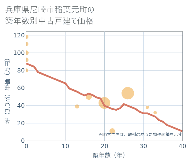 兵庫県尼崎市稲葉元町の築年数別の中古戸建て坪単価