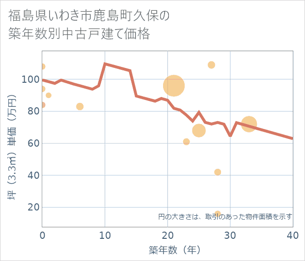 福島県いわき市鹿島町久保の築年数別の中古戸建て坪単価
