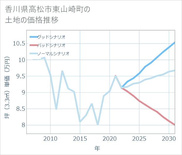 香川県高松市東山崎町の土地価格推移