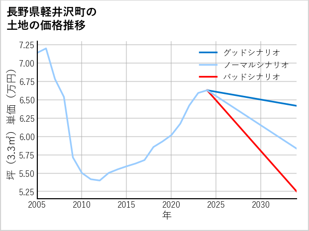 長野県軽井沢町の土地価格推移