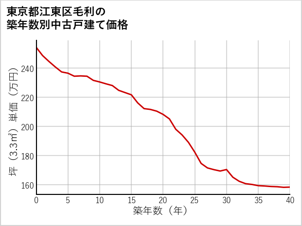 東京都江東区毛利の築年数別の中古戸建て坪単価