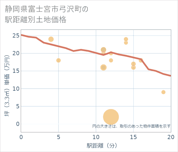 静岡県富士宮市弓沢町の徒歩距離別の土地坪単価