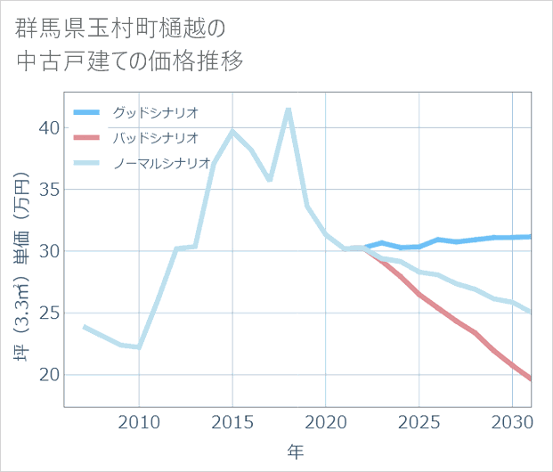 群馬県玉村町樋越の中古戸建て価格推移