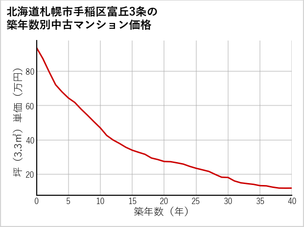 北海道札幌市手稲区富丘3条の築年数別の中古マンション坪単価