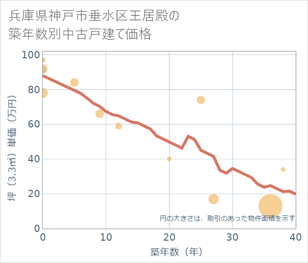 兵庫県神戸市垂水区王居殿の築年数別の中古戸建て坪単価