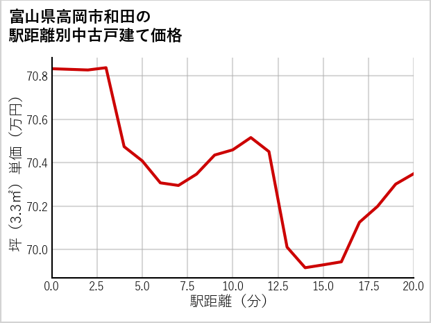 富山県高岡市和田の徒歩距離別の中古戸建て坪単価
