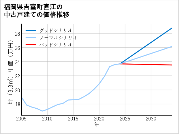 福岡県吉富町直江の中古戸建て価格推移