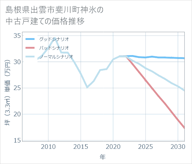 島根県出雲市斐川町神氷の中古戸建て価格推移