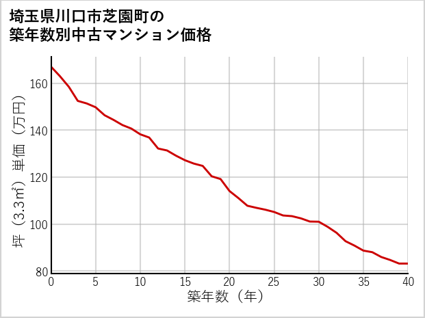 埼玉県川口市芝園町の築年数別の中古マンション坪単価