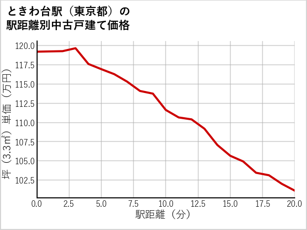 ときわ台駅（東京都）の徒歩距離別の中古戸建て坪単価