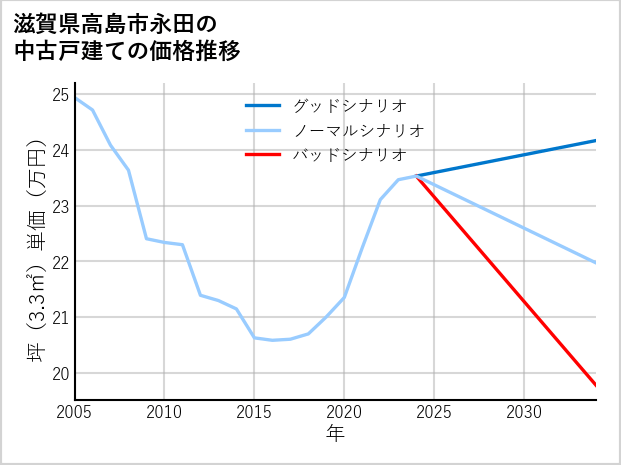 滋賀県高島市永田の中古戸建て価格推移