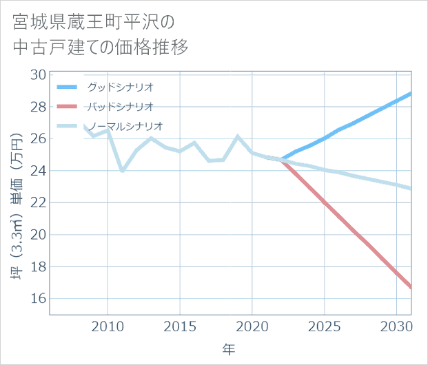 宮城県蔵王町平沢の中古戸建て価格推移