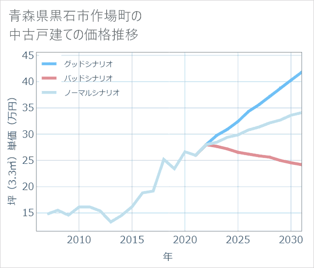 青森県黒石市作場町の中古戸建て価格推移