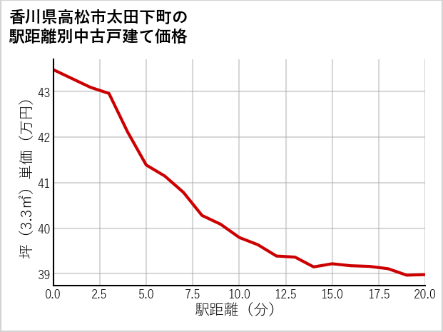 香川県高松市太田下町の徒歩距離別の中古戸建て坪単価