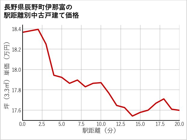 長野県辰野町伊那富の徒歩距離別の中古戸建て坪単価
