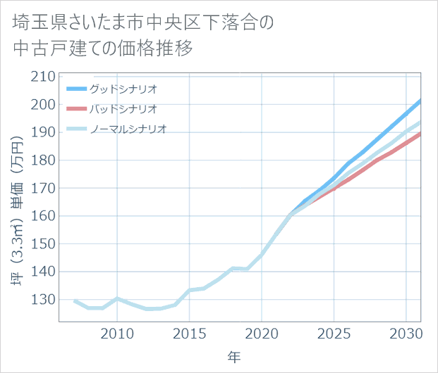 埼玉県さいたま市中央区下落合の中古戸建て価格推移