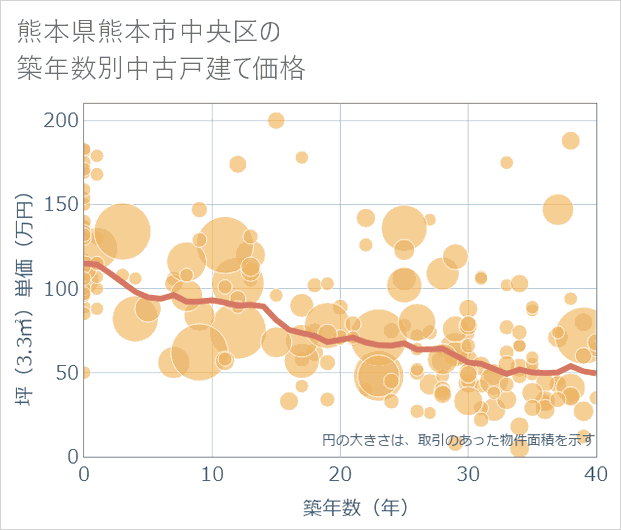 熊本県熊本市中央区の築年数別の中古戸建て坪単価