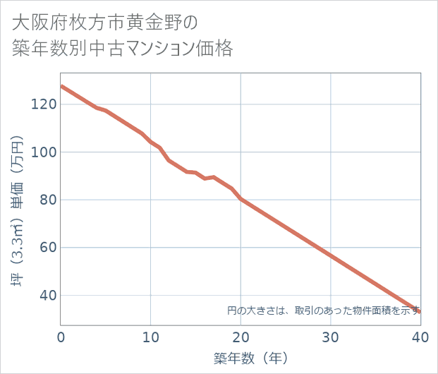 大阪府枚方市黄金野の築年数別の中古マンション坪単価